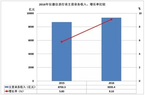 2016儀器儀表進(jìn)出口情況匯總，你的公司有貢獻(xiàn)嗎？