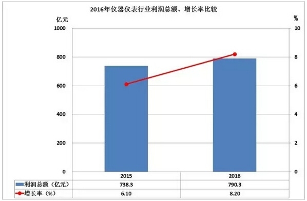 2016儀器儀表進(jìn)出口情況匯總，你的公司有貢獻(xiàn)嗎？