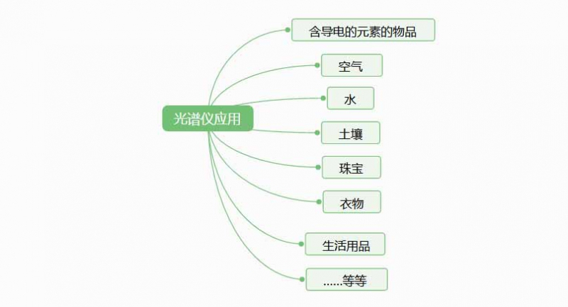 光譜儀是檢測什么的？