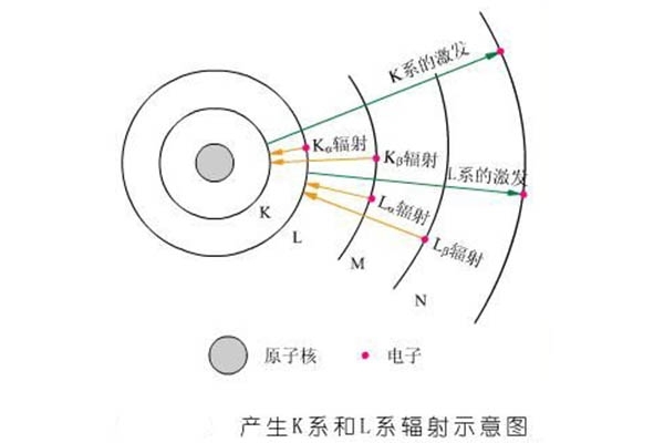 產(chǎn)生K系和L系輻射示意圖