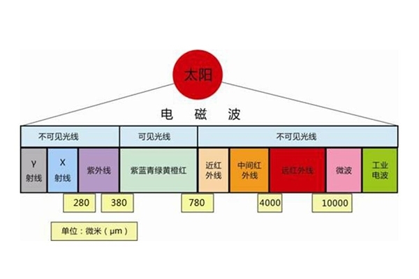 光線(xiàn)的光譜