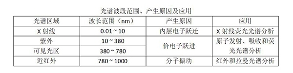 光譜波段范圍、產(chǎn)生原因及應用